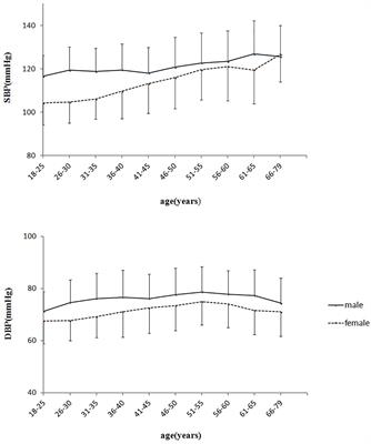 Association of Age-Related Trends in Blood Pressure and Body Composition Indices in Healthy Adults